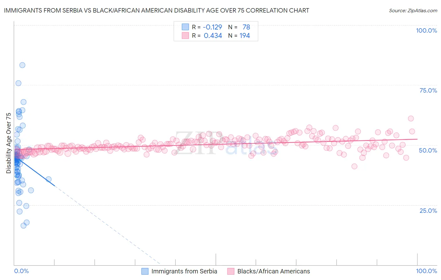 Immigrants from Serbia vs Black/African American Disability Age Over 75