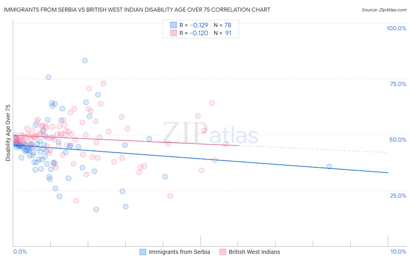 Immigrants from Serbia vs British West Indian Disability Age Over 75