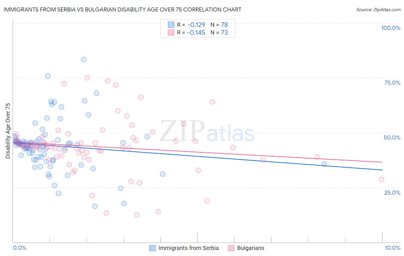 Immigrants from Serbia vs Bulgarian Disability Age Over 75