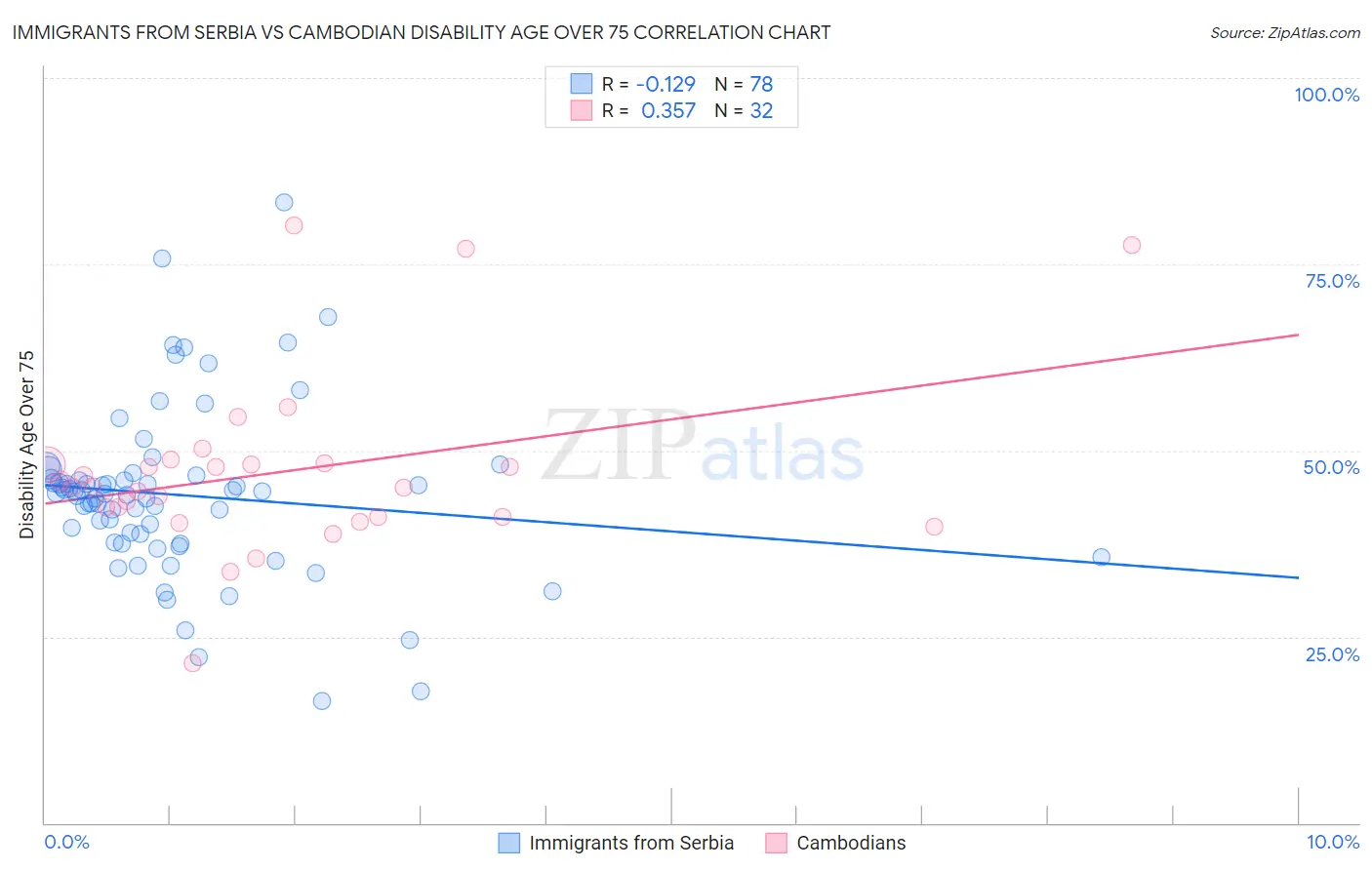 Immigrants from Serbia vs Cambodian Disability Age Over 75