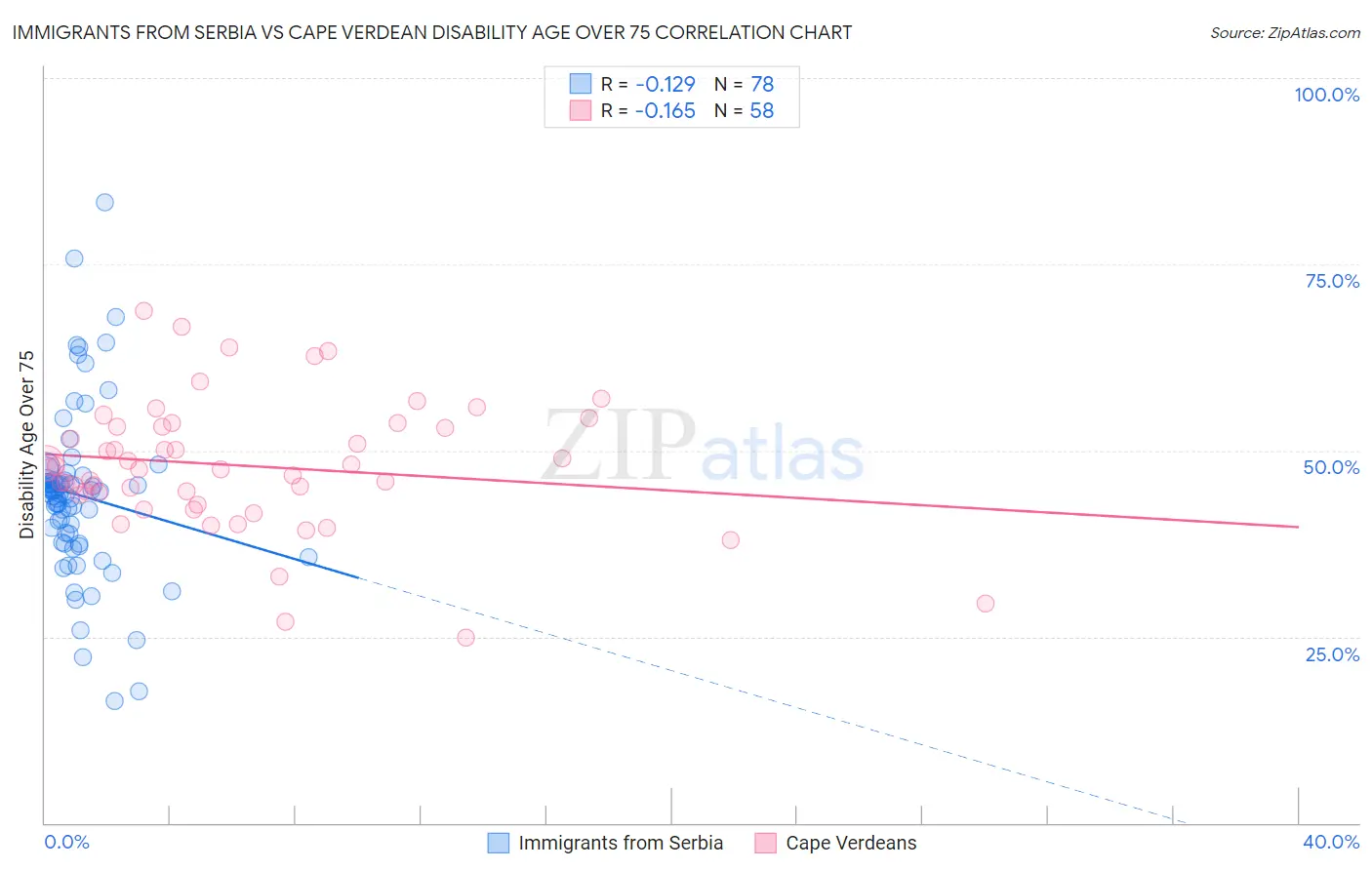 Immigrants from Serbia vs Cape Verdean Disability Age Over 75