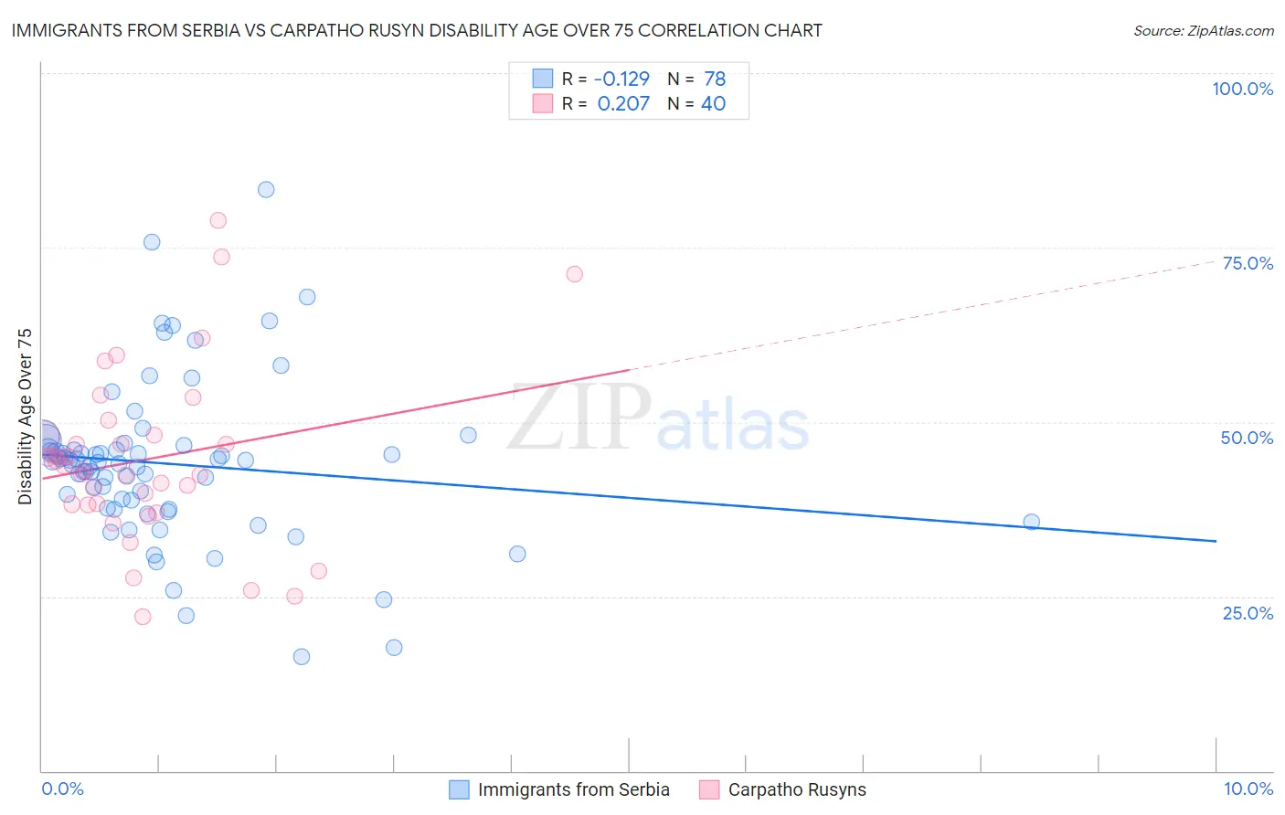 Immigrants from Serbia vs Carpatho Rusyn Disability Age Over 75