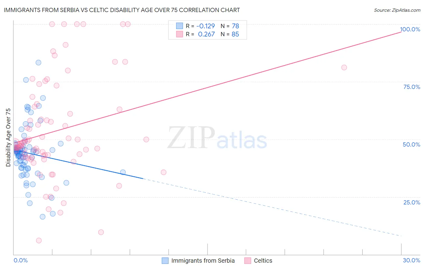 Immigrants from Serbia vs Celtic Disability Age Over 75