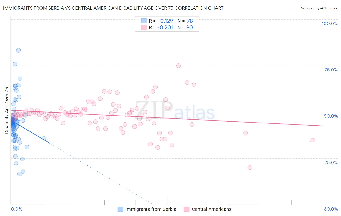 Immigrants from Serbia vs Central American Disability Age Over 75