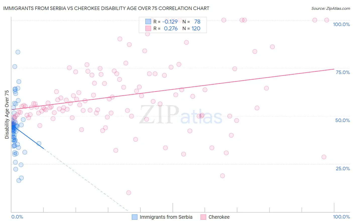 Immigrants from Serbia vs Cherokee Disability Age Over 75