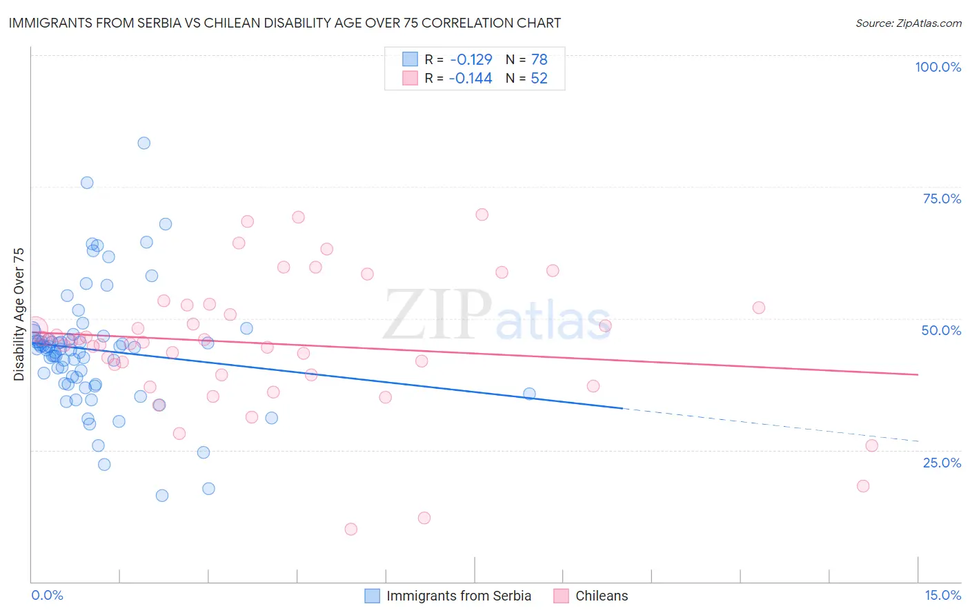 Immigrants from Serbia vs Chilean Disability Age Over 75