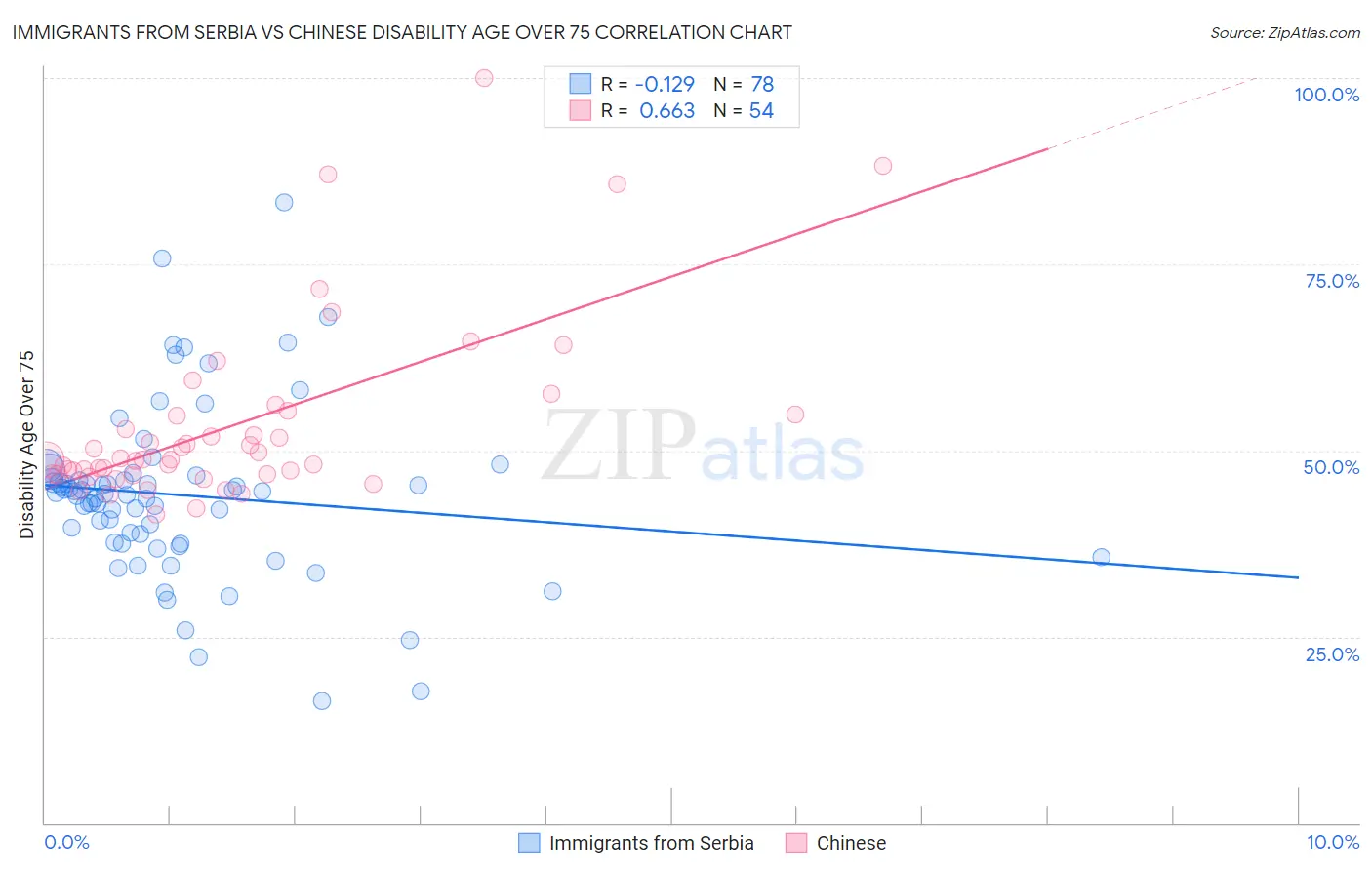 Immigrants from Serbia vs Chinese Disability Age Over 75