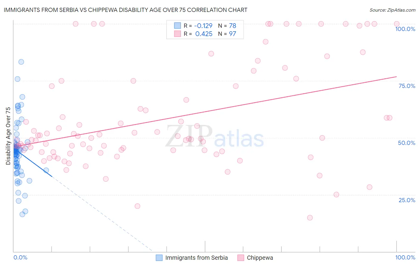 Immigrants from Serbia vs Chippewa Disability Age Over 75