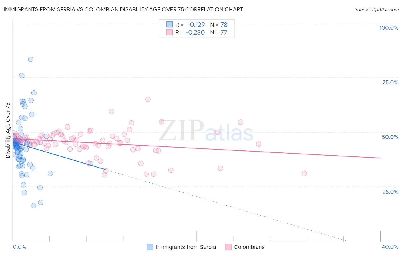 Immigrants from Serbia vs Colombian Disability Age Over 75