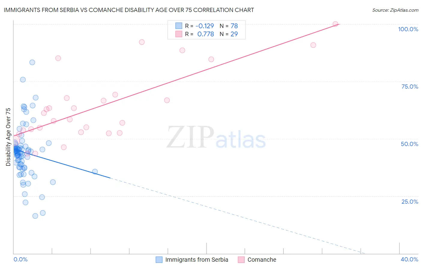 Immigrants from Serbia vs Comanche Disability Age Over 75
