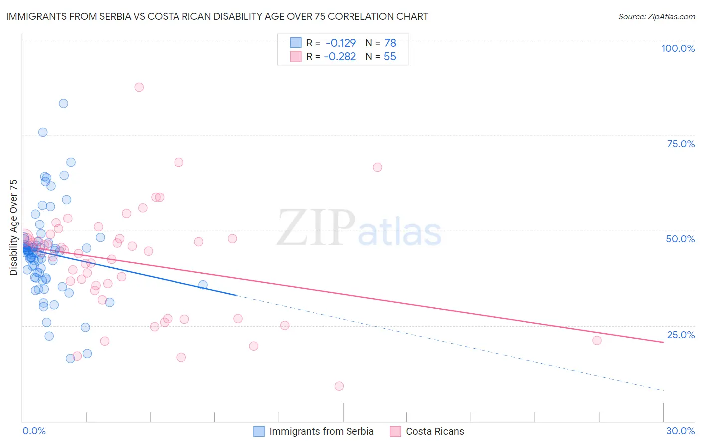 Immigrants from Serbia vs Costa Rican Disability Age Over 75