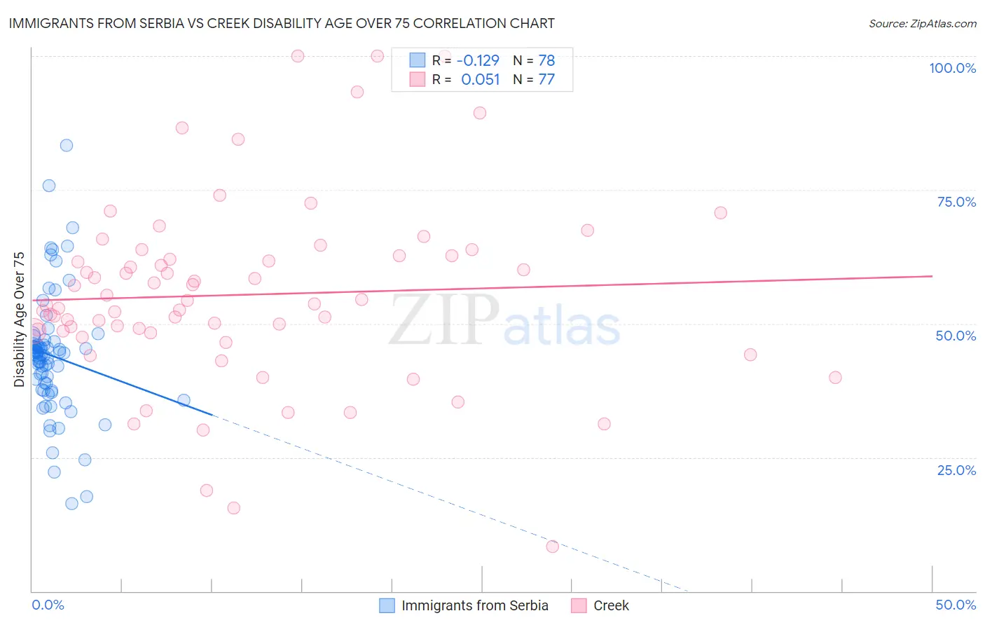 Immigrants from Serbia vs Creek Disability Age Over 75