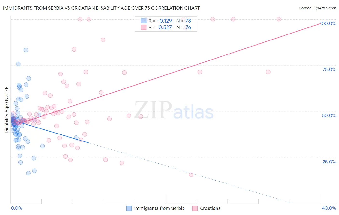 Immigrants from Serbia vs Croatian Disability Age Over 75