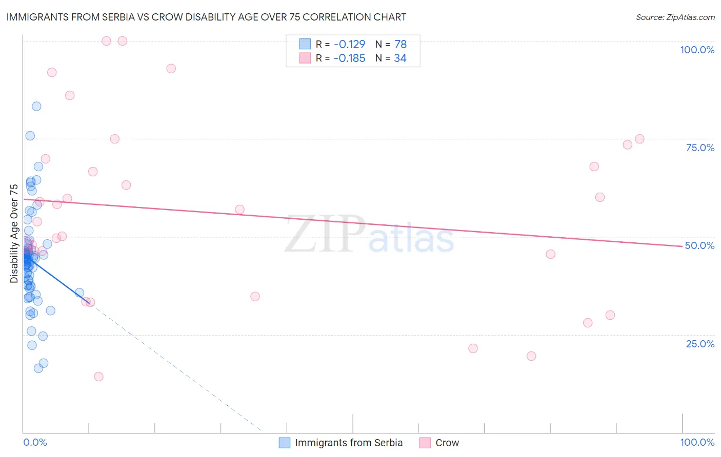 Immigrants from Serbia vs Crow Disability Age Over 75