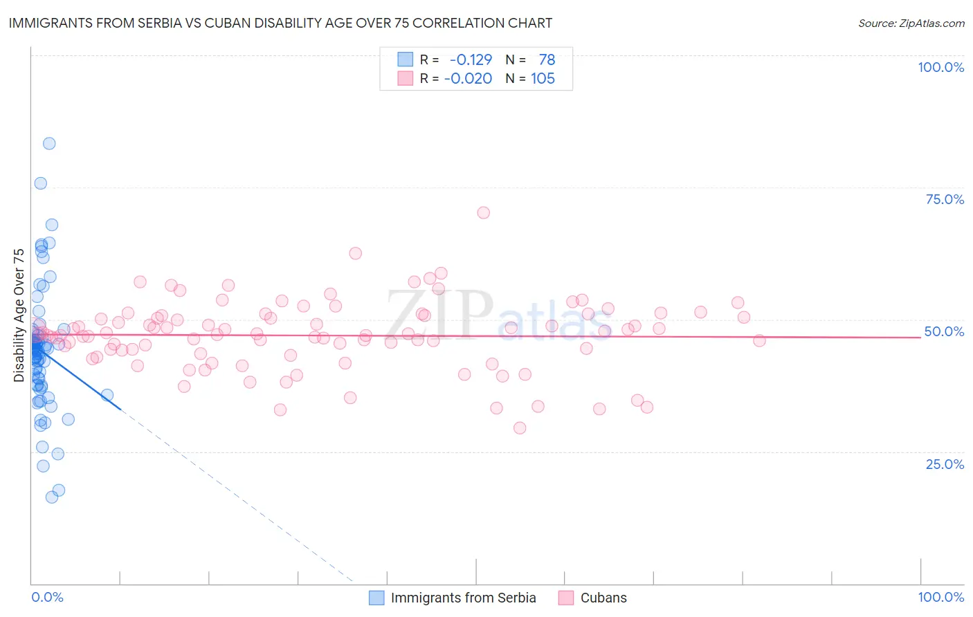Immigrants from Serbia vs Cuban Disability Age Over 75