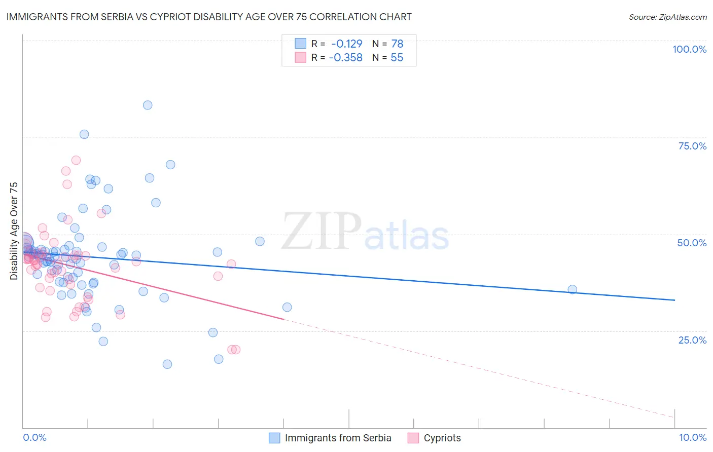 Immigrants from Serbia vs Cypriot Disability Age Over 75