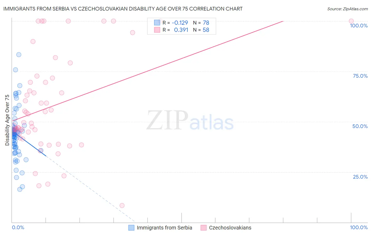 Immigrants from Serbia vs Czechoslovakian Disability Age Over 75