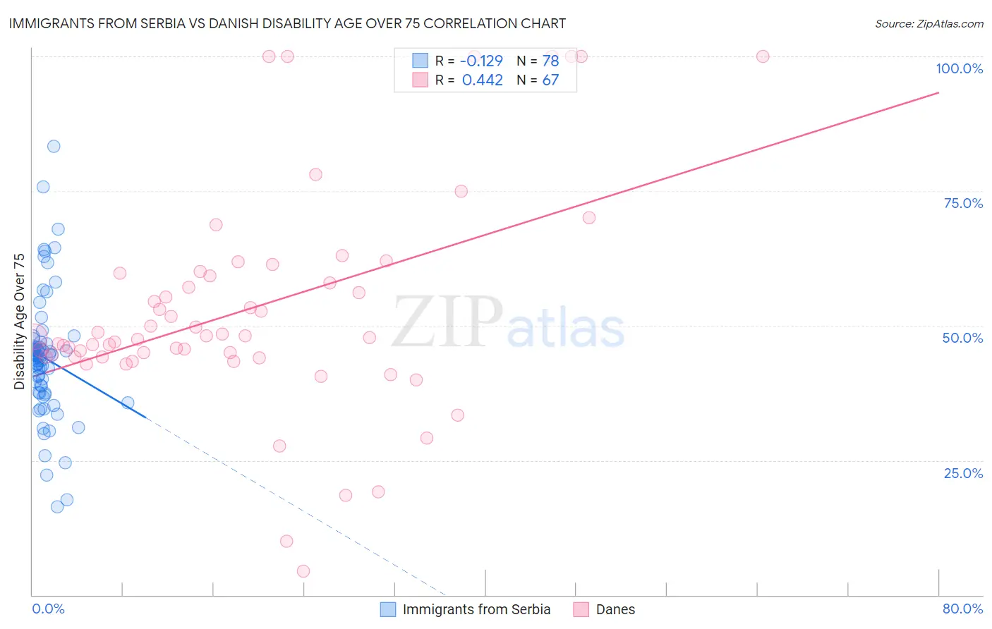 Immigrants from Serbia vs Danish Disability Age Over 75