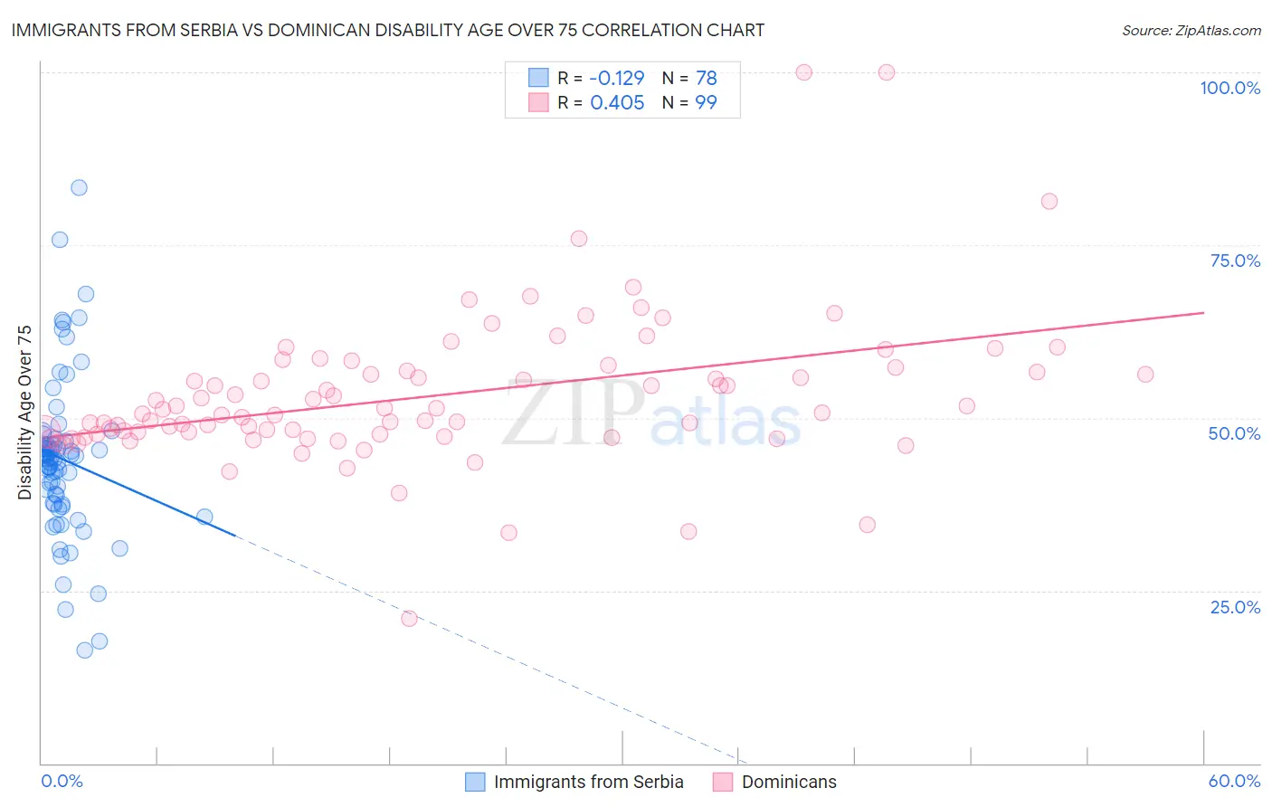 Immigrants from Serbia vs Dominican Disability Age Over 75