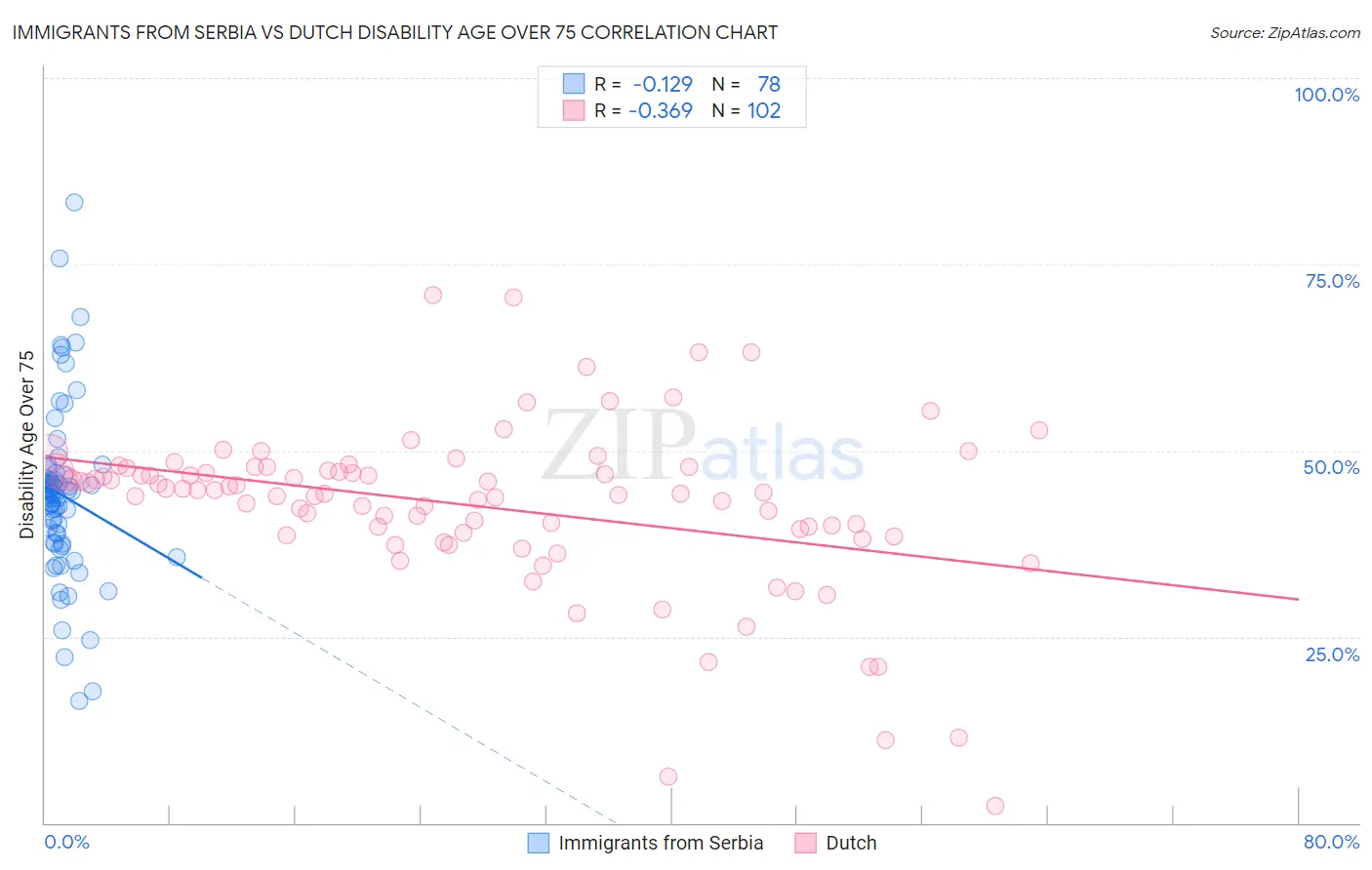 Immigrants from Serbia vs Dutch Disability Age Over 75