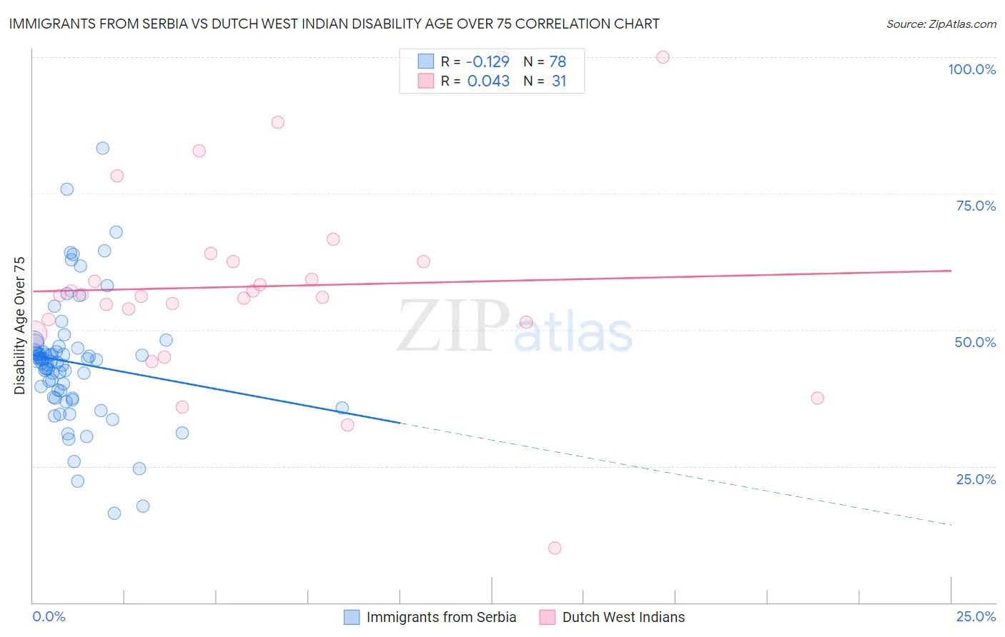 Immigrants from Serbia vs Dutch West Indian Disability Age Over 75