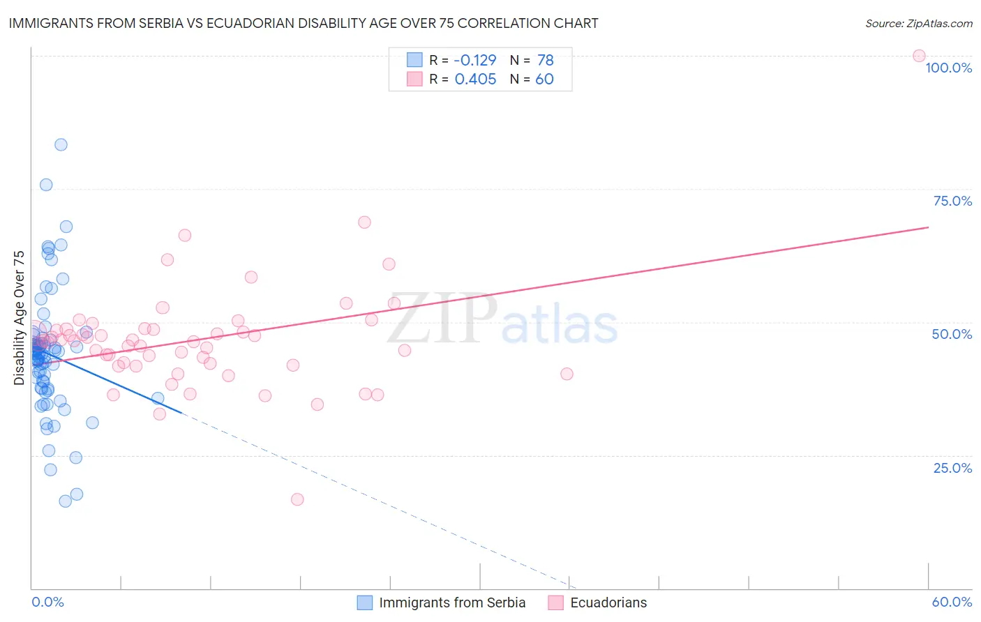 Immigrants from Serbia vs Ecuadorian Disability Age Over 75