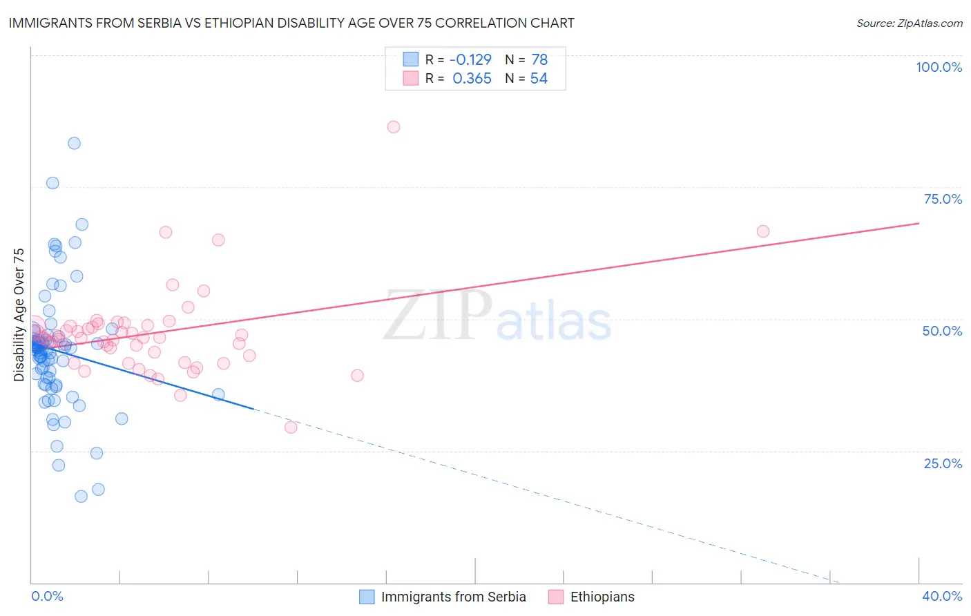 Immigrants from Serbia vs Ethiopian Disability Age Over 75