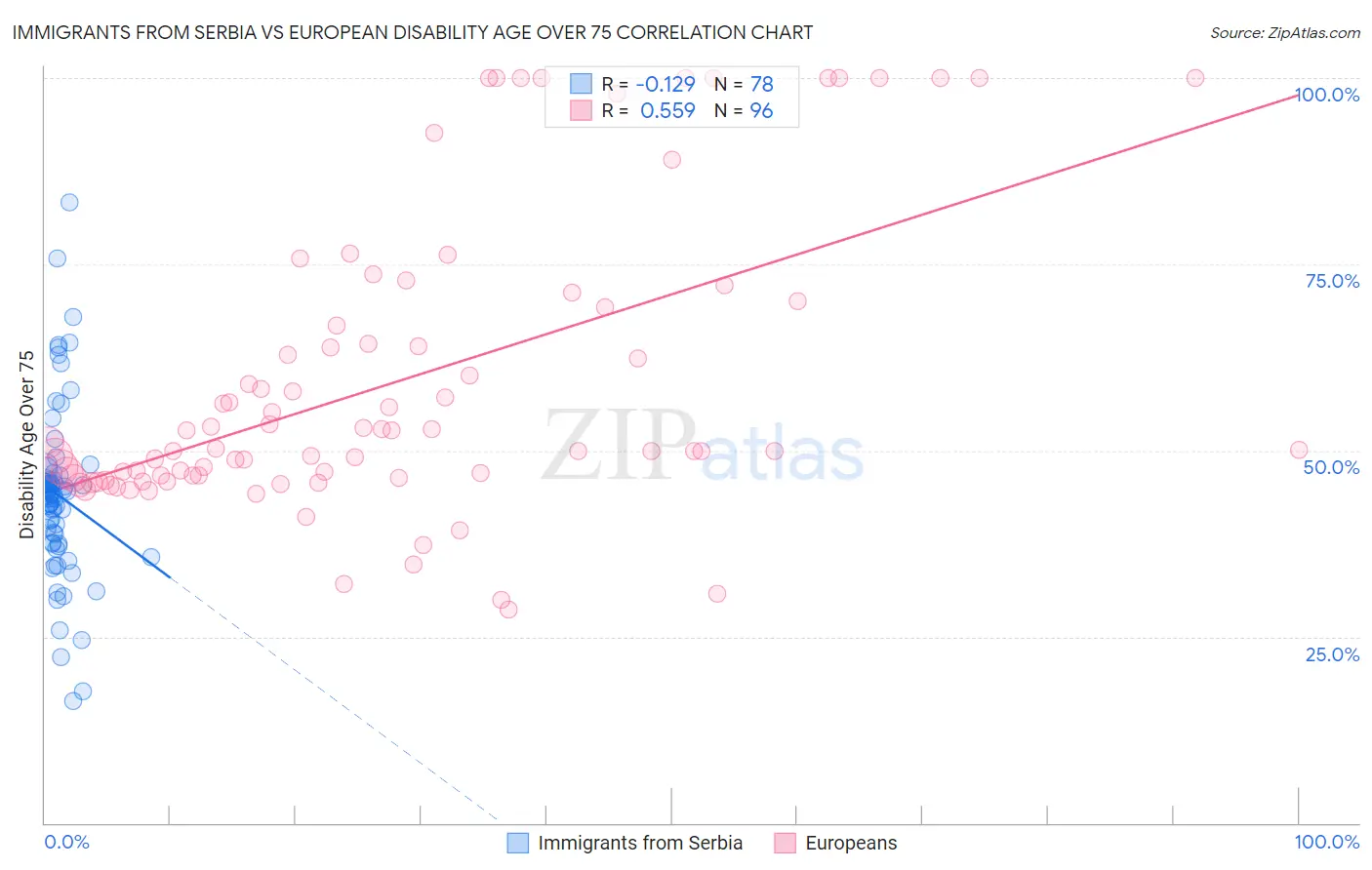 Immigrants from Serbia vs European Disability Age Over 75