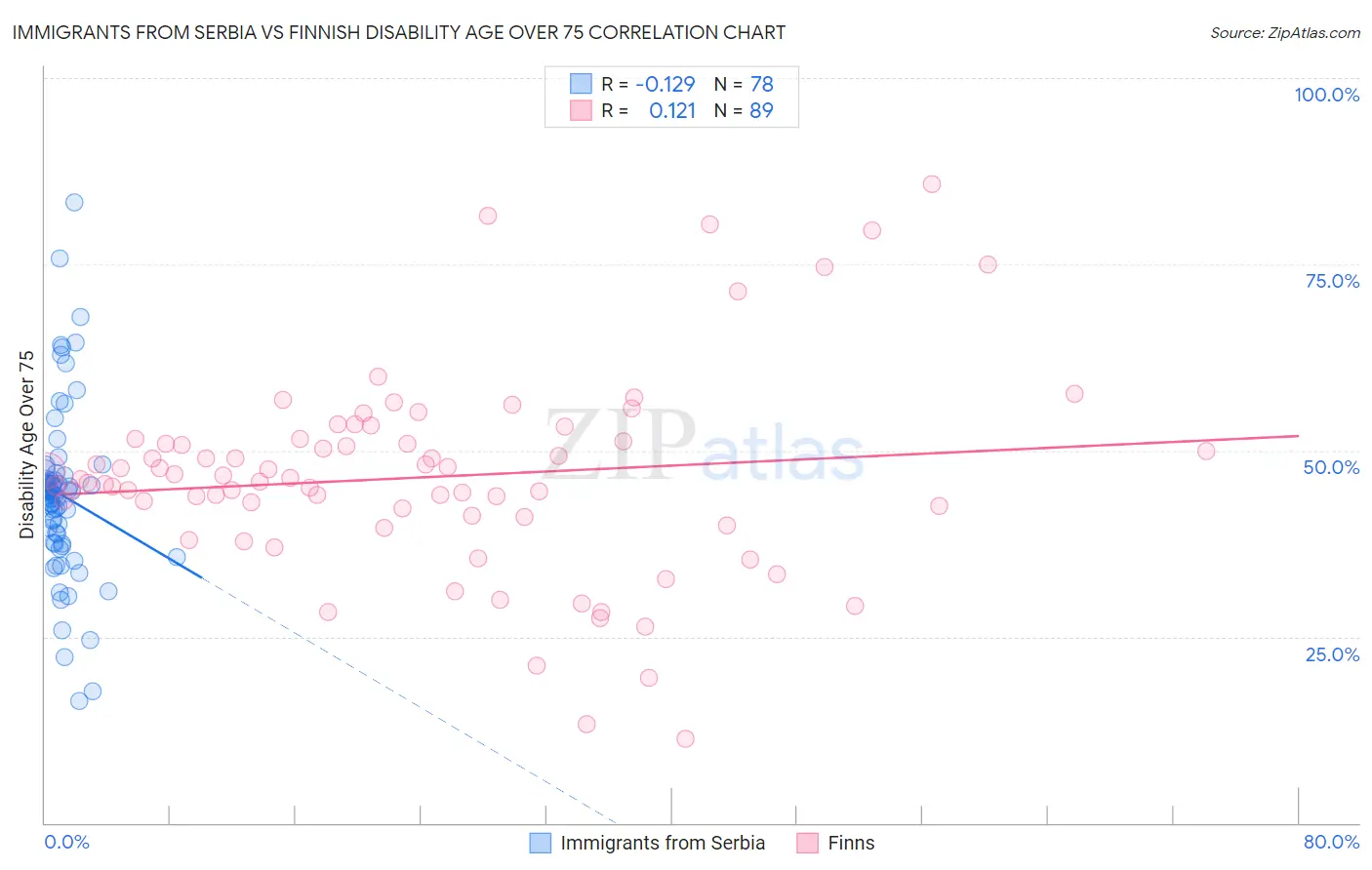 Immigrants from Serbia vs Finnish Disability Age Over 75
