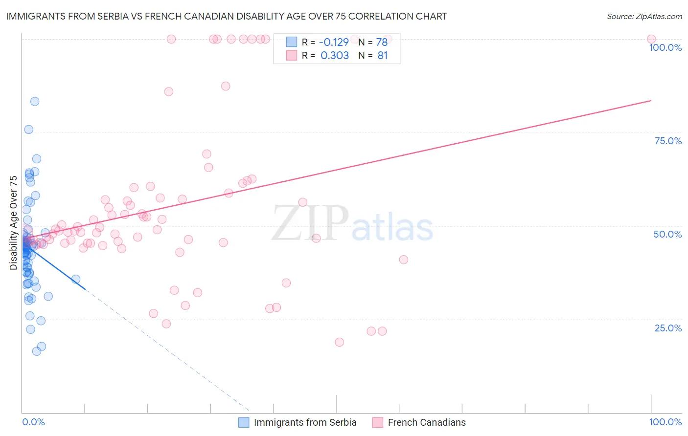 Immigrants from Serbia vs French Canadian Disability Age Over 75