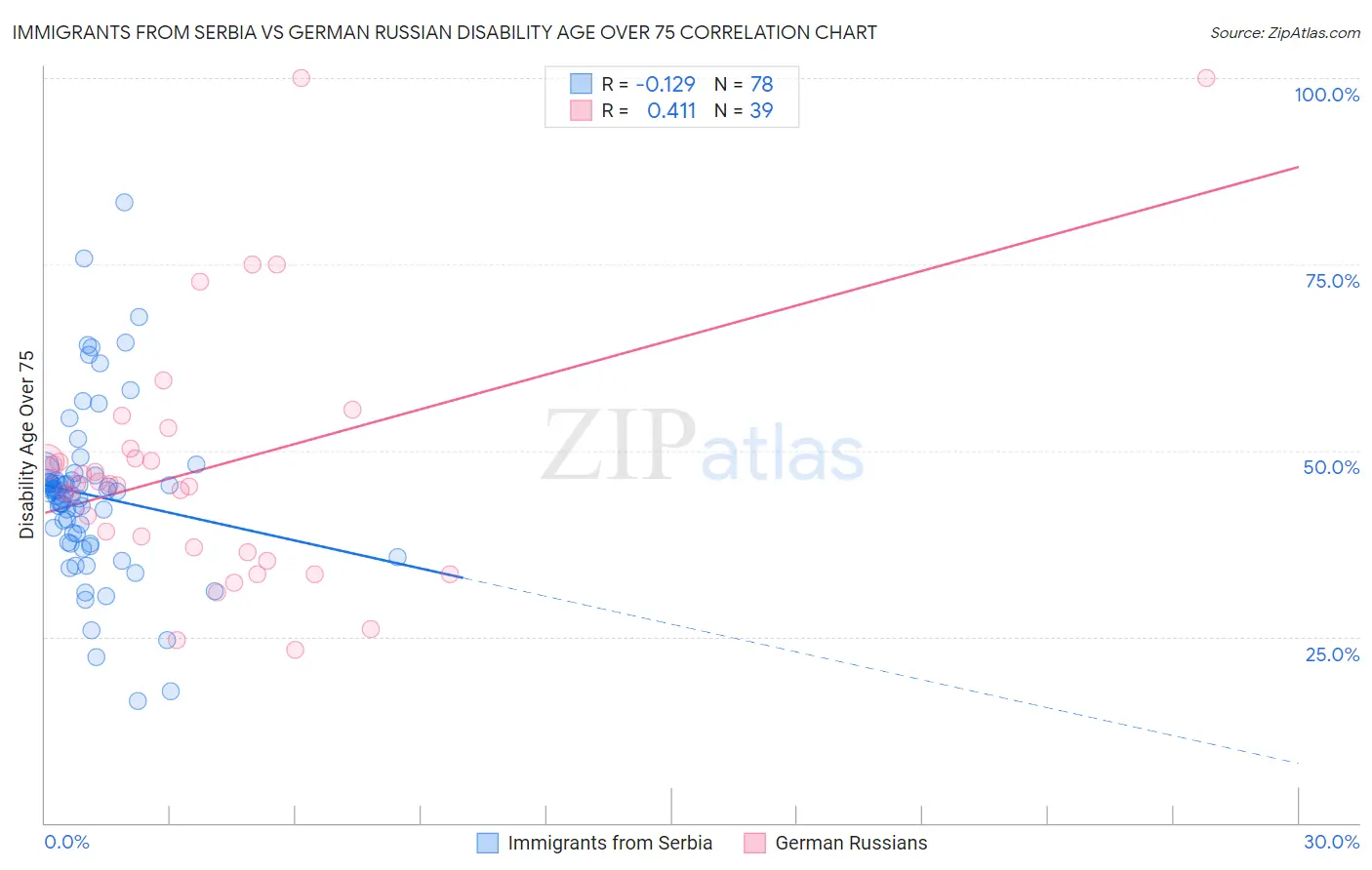 Immigrants from Serbia vs German Russian Disability Age Over 75