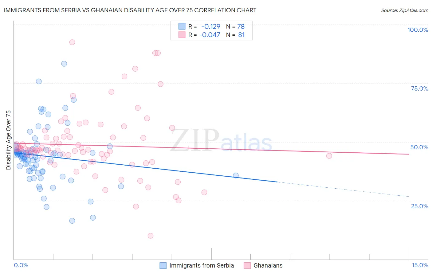 Immigrants from Serbia vs Ghanaian Disability Age Over 75