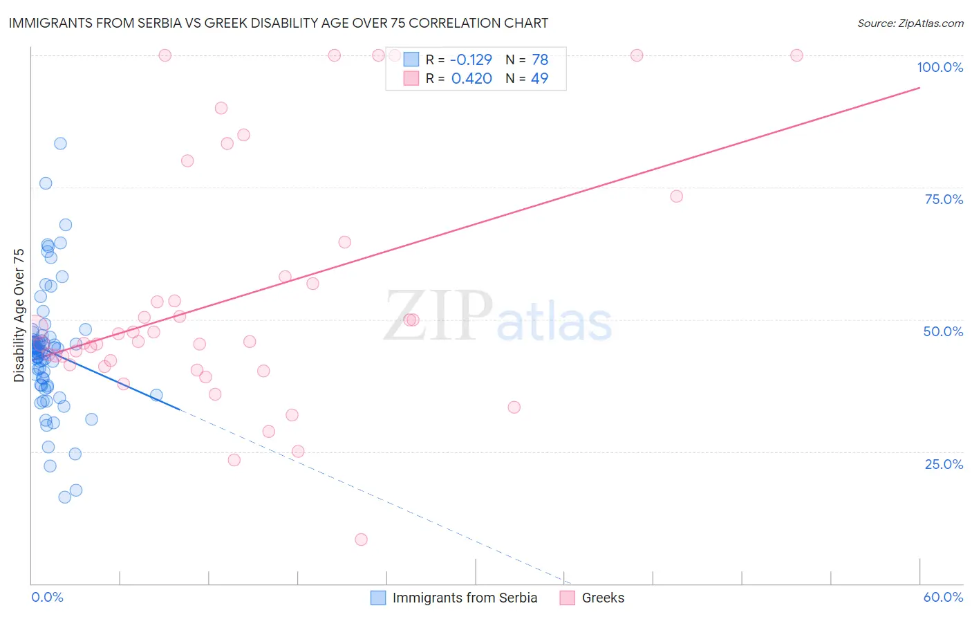 Immigrants from Serbia vs Greek Disability Age Over 75