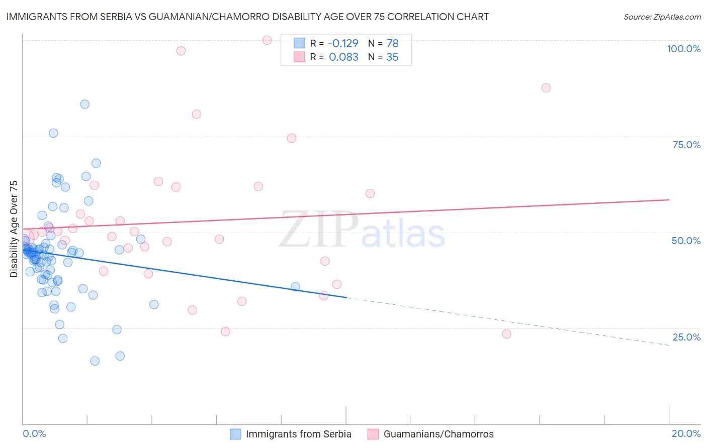 Immigrants from Serbia vs Guamanian/Chamorro Disability Age Over 75
