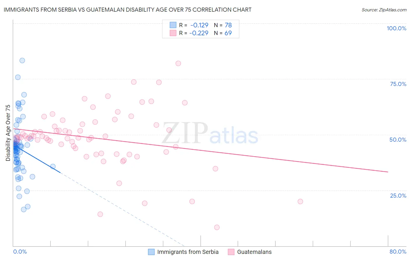 Immigrants from Serbia vs Guatemalan Disability Age Over 75