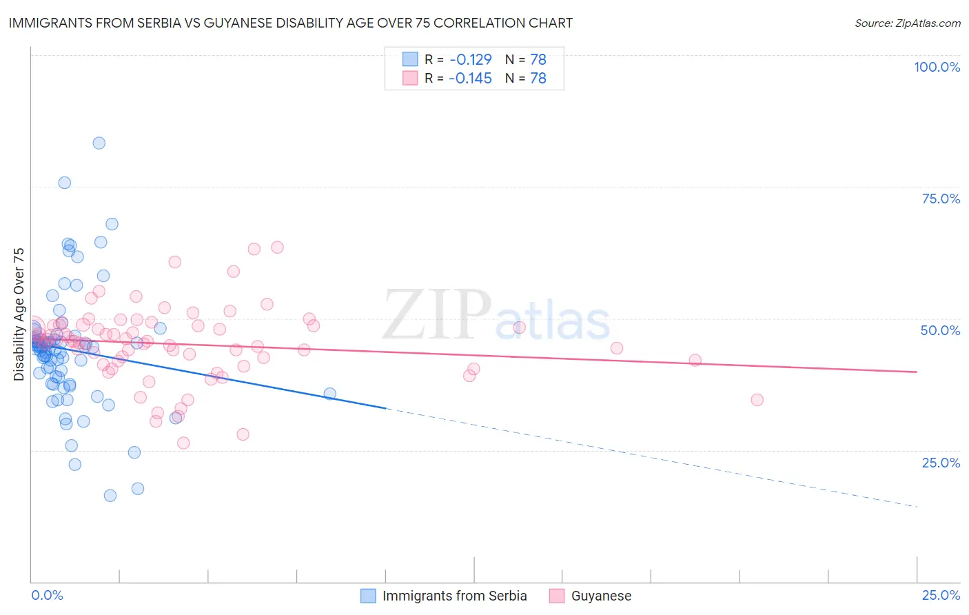 Immigrants from Serbia vs Guyanese Disability Age Over 75