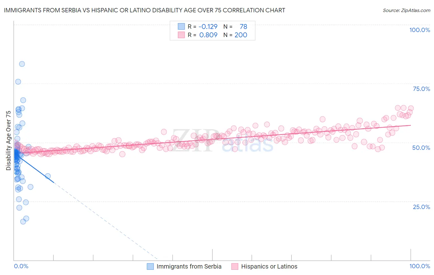 Immigrants from Serbia vs Hispanic or Latino Disability Age Over 75