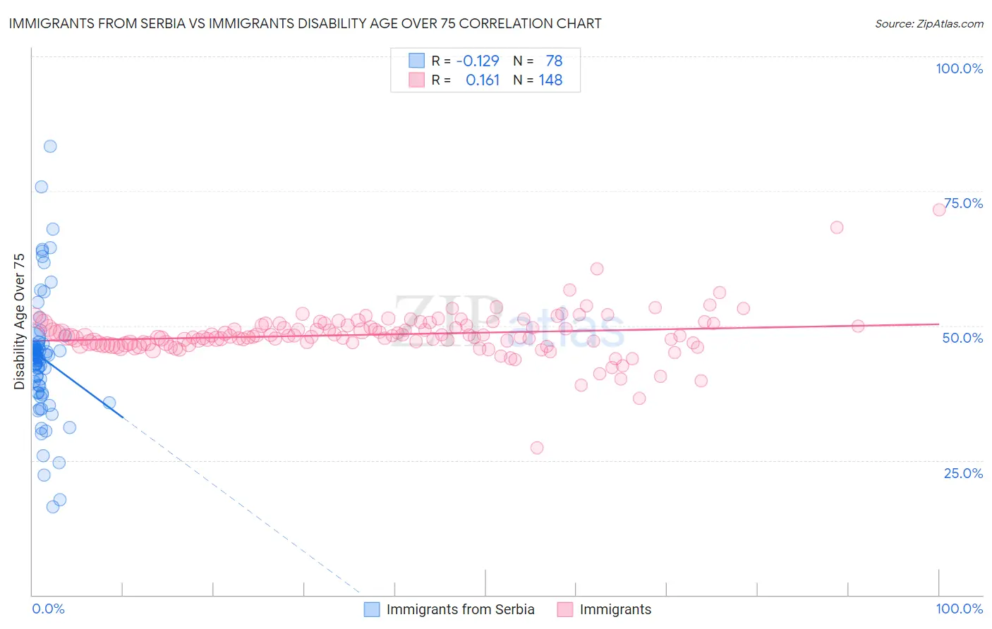 Immigrants from Serbia vs Immigrants Disability Age Over 75