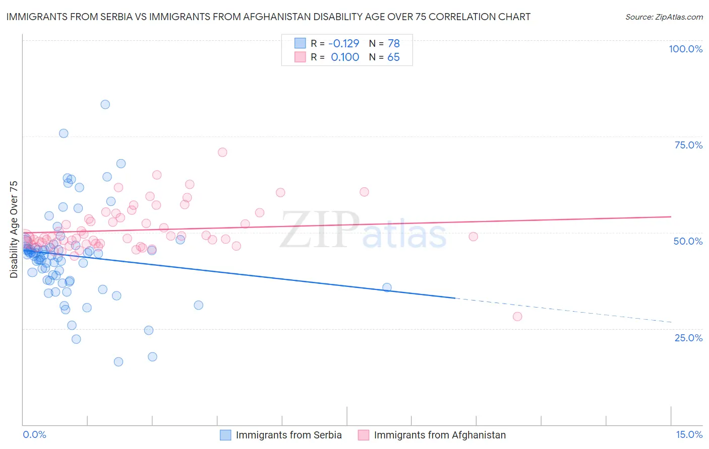 Immigrants from Serbia vs Immigrants from Afghanistan Disability Age Over 75