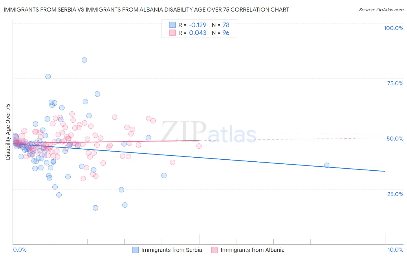 Immigrants from Serbia vs Immigrants from Albania Disability Age Over 75