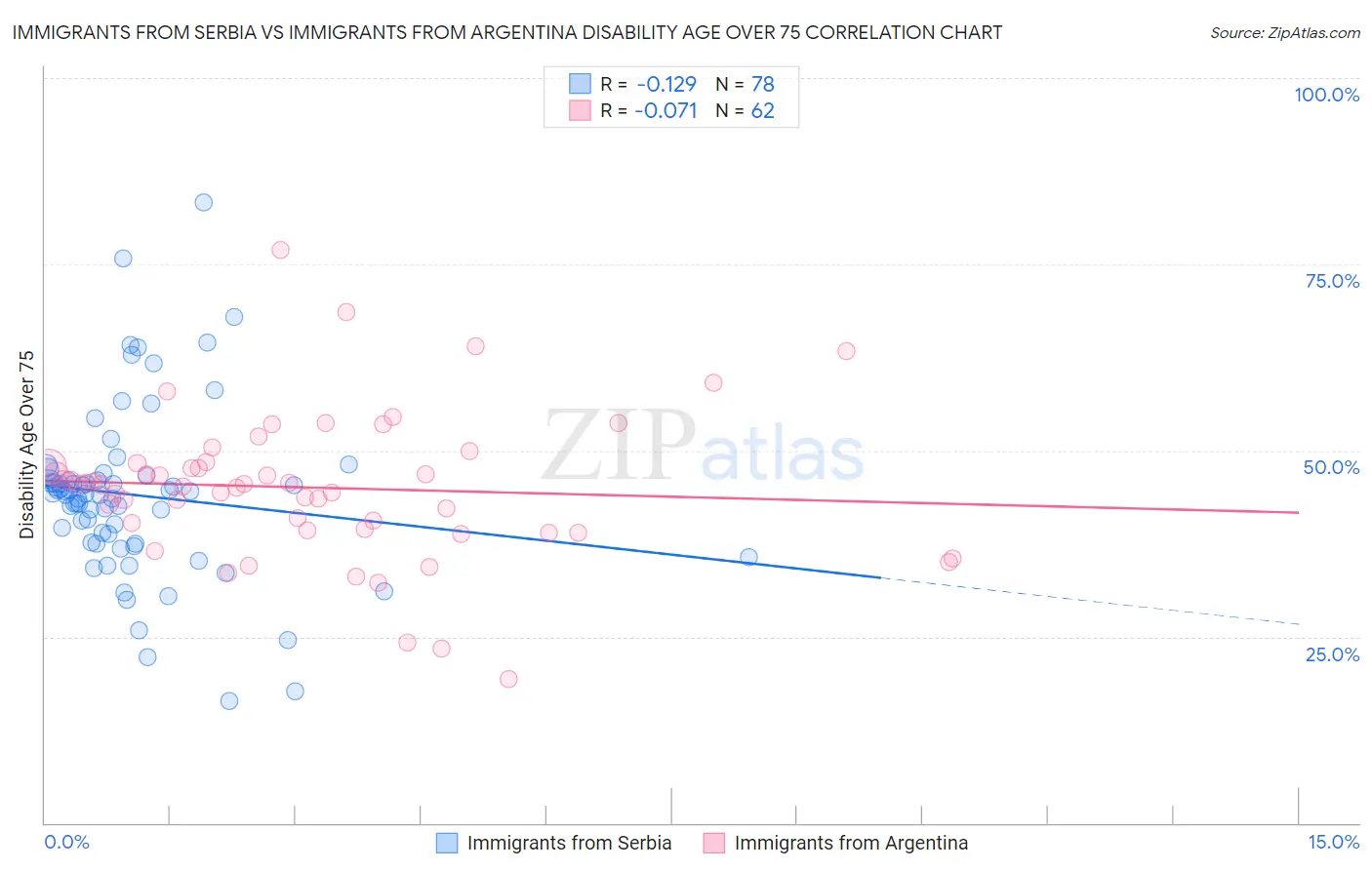 Immigrants from Serbia vs Immigrants from Argentina Disability Age Over 75