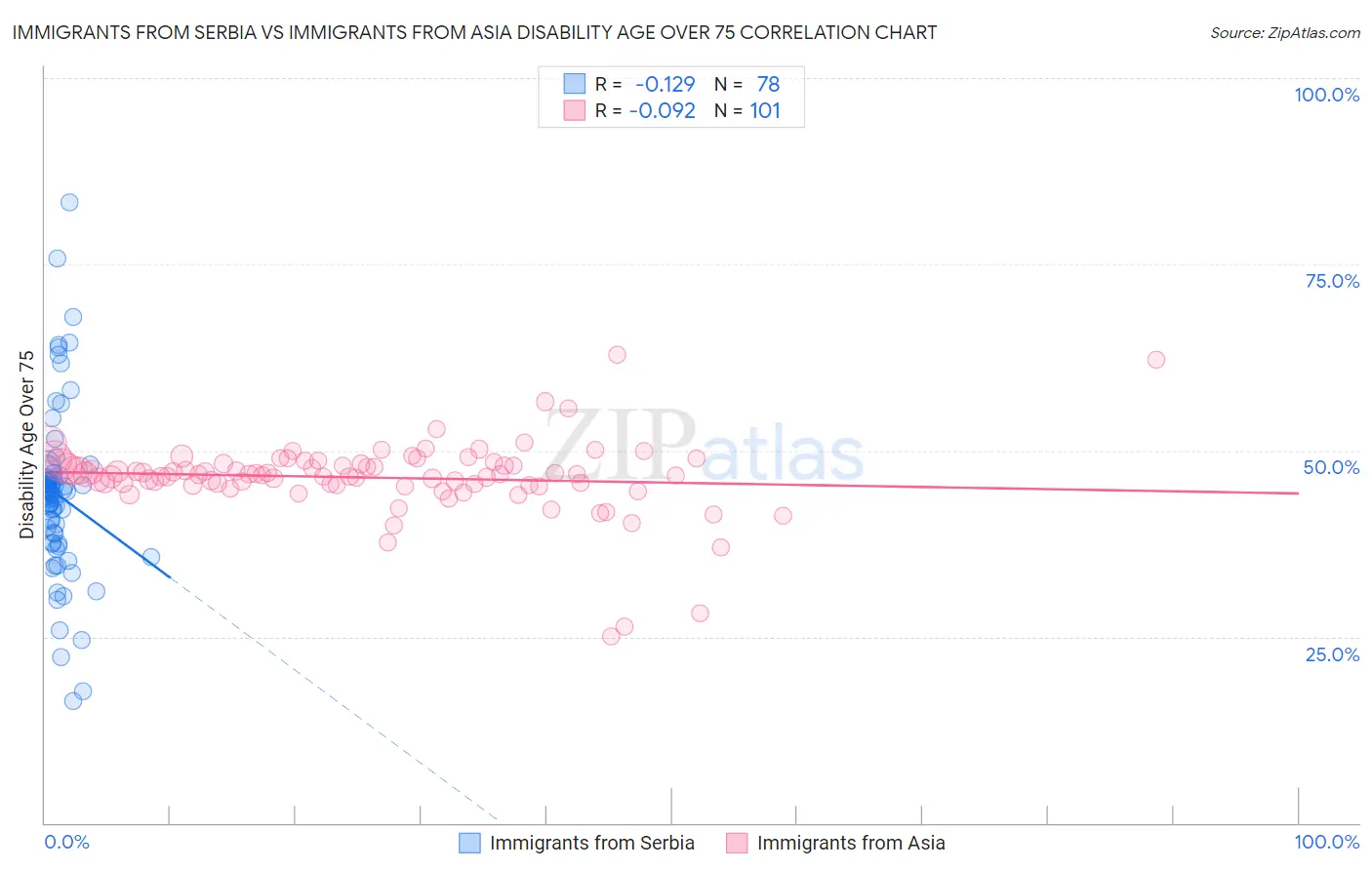 Immigrants from Serbia vs Immigrants from Asia Disability Age Over 75