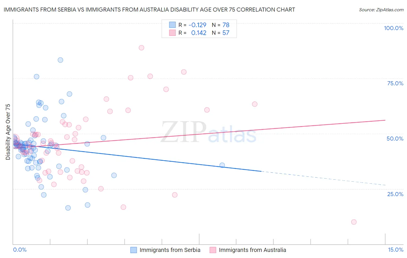Immigrants from Serbia vs Immigrants from Australia Disability Age Over 75