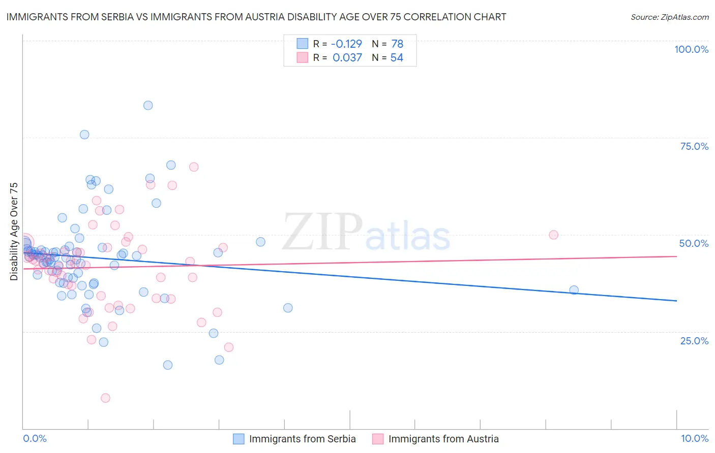 Immigrants from Serbia vs Immigrants from Austria Disability Age Over 75