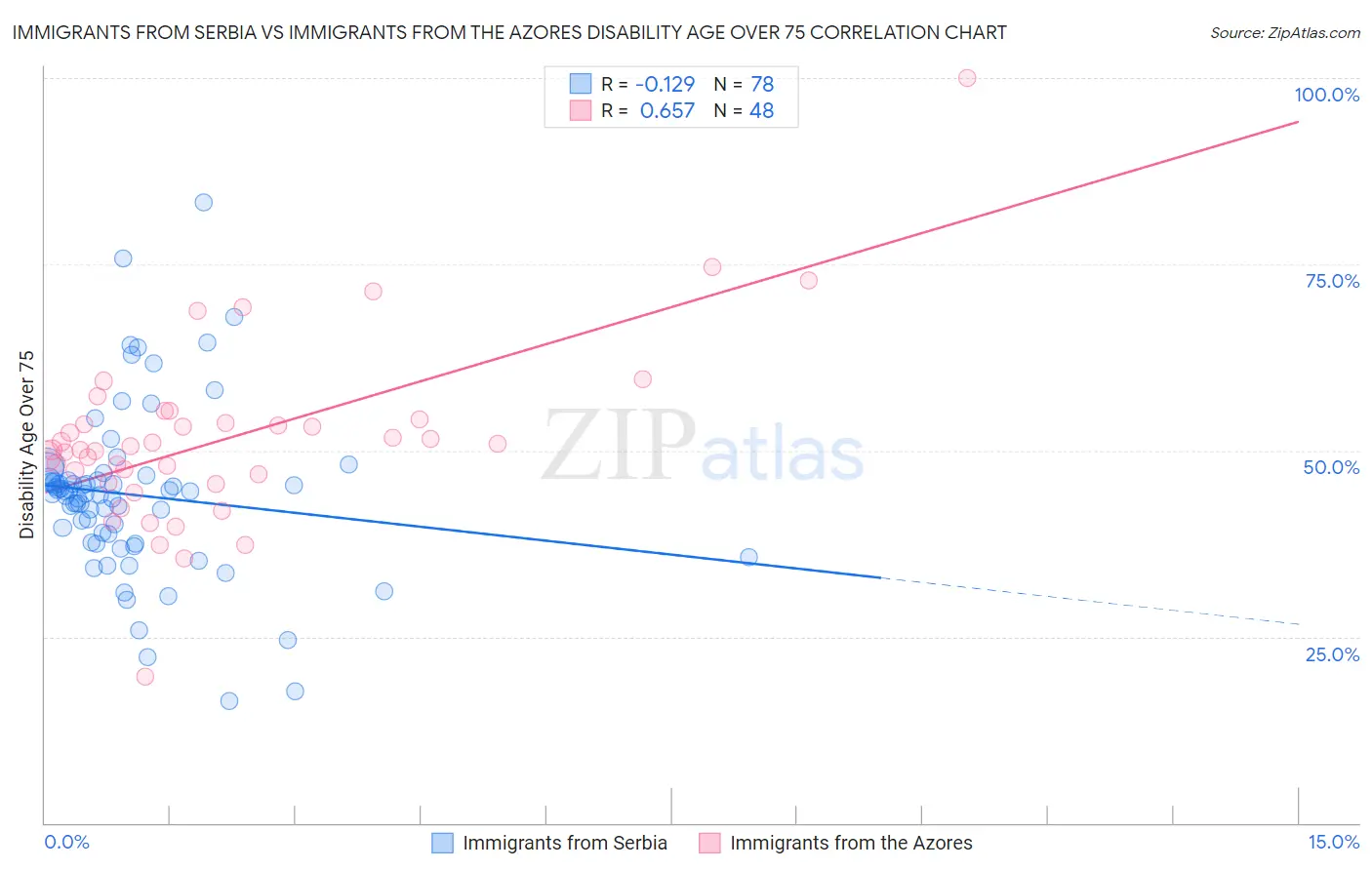 Immigrants from Serbia vs Immigrants from the Azores Disability Age Over 75