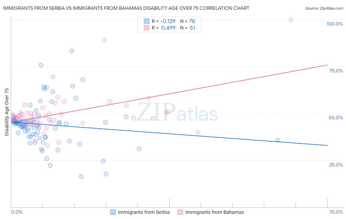 Immigrants from Serbia vs Immigrants from Bahamas Disability Age Over 75