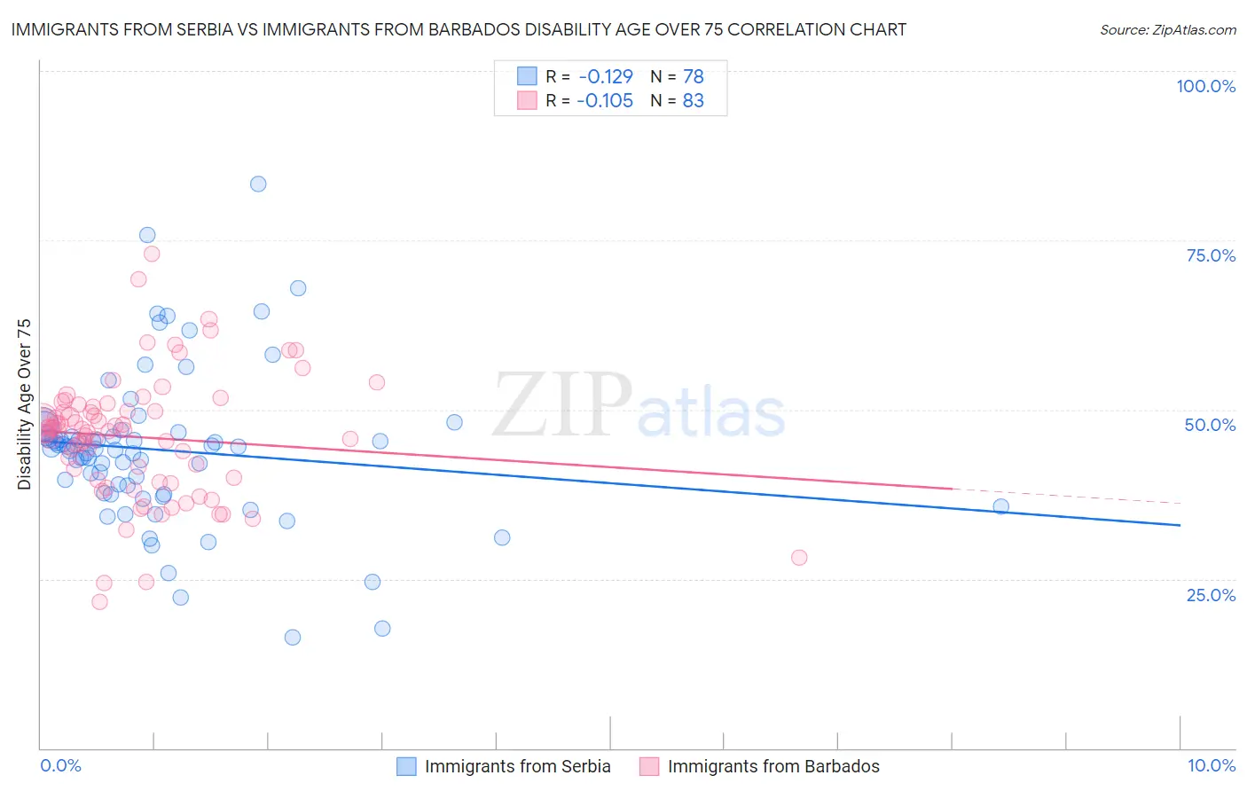 Immigrants from Serbia vs Immigrants from Barbados Disability Age Over 75