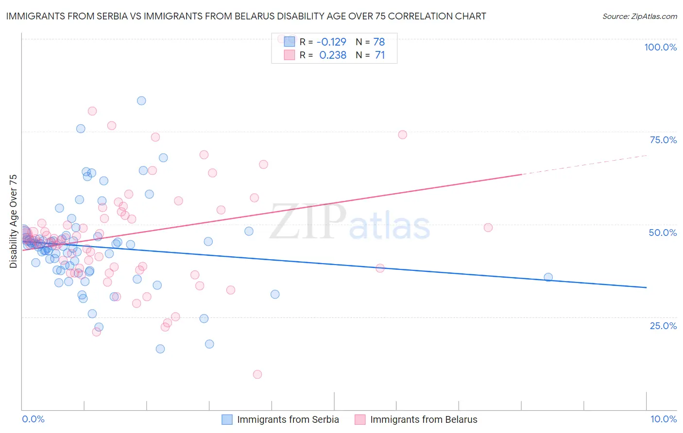 Immigrants from Serbia vs Immigrants from Belarus Disability Age Over 75