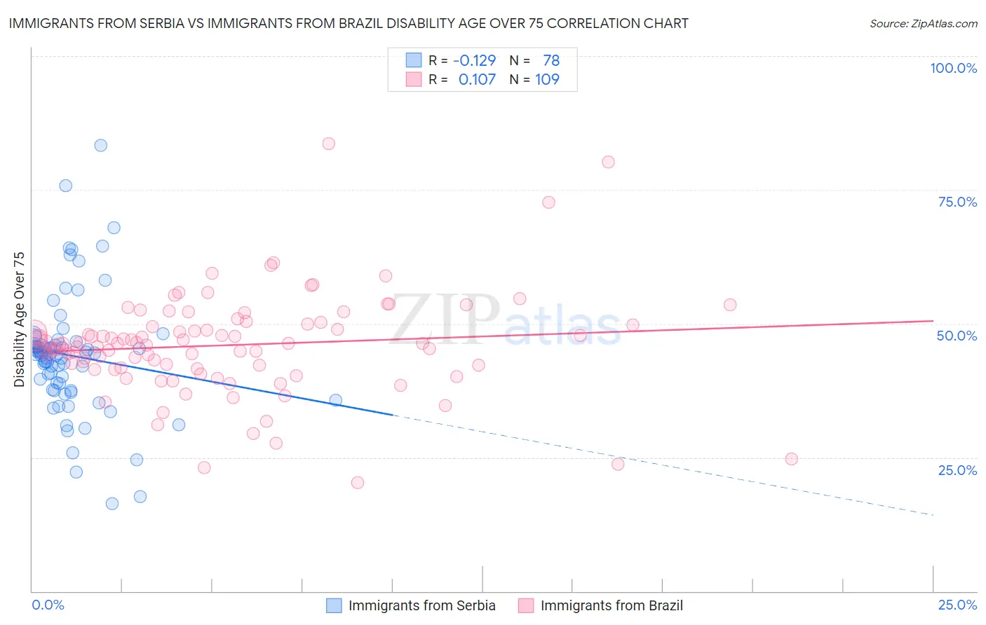 Immigrants from Serbia vs Immigrants from Brazil Disability Age Over 75