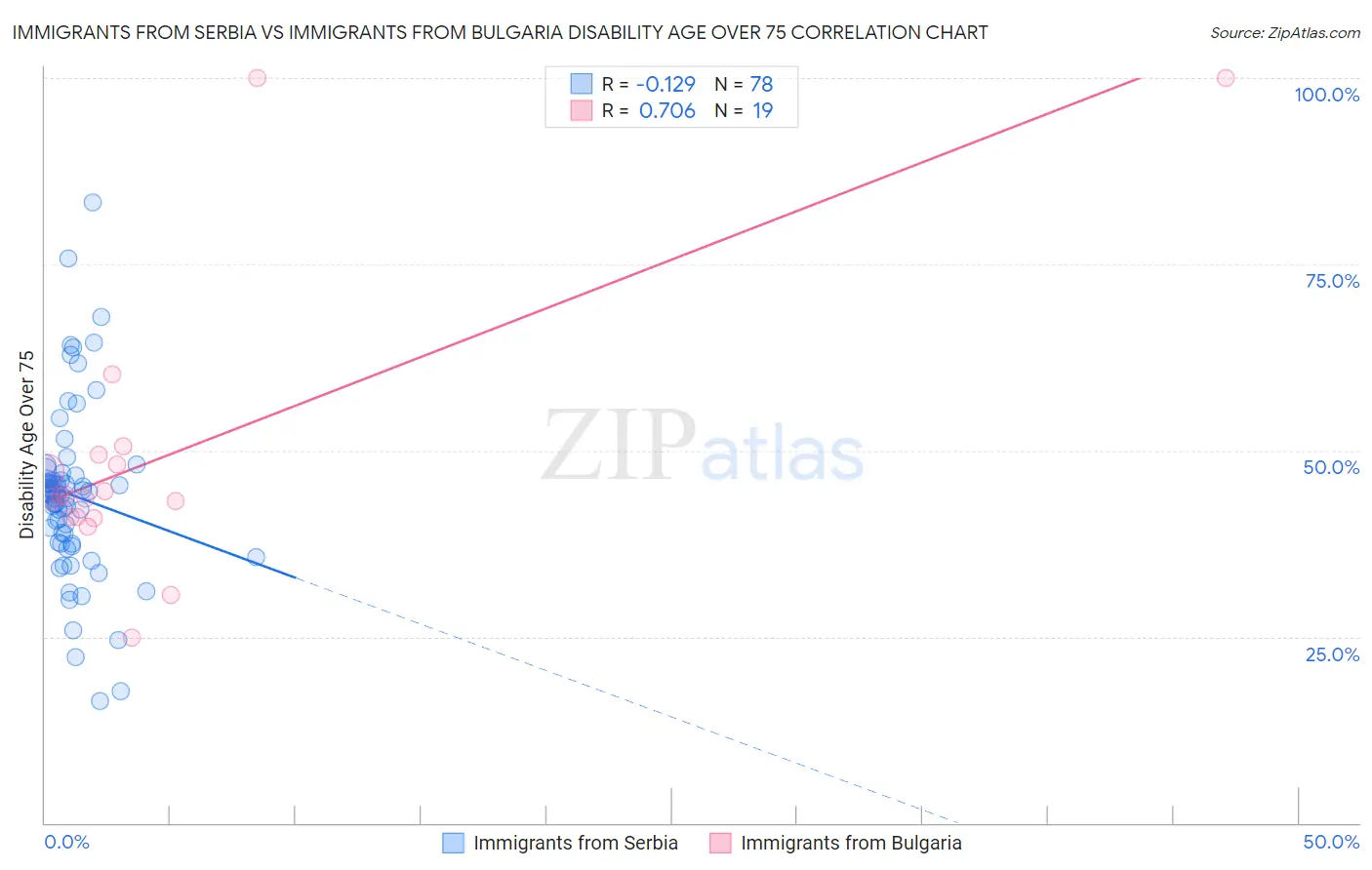 Immigrants from Serbia vs Immigrants from Bulgaria Disability Age Over 75